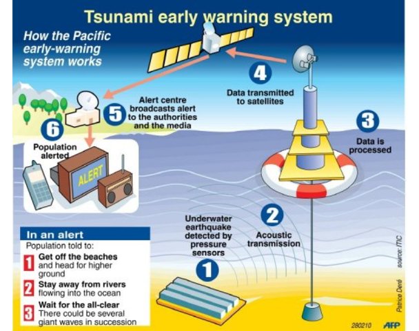 File:Tsunami-Early-Warning-System.jpg