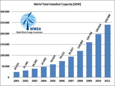 Installed Wind Capacity