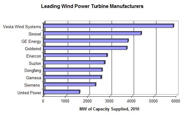 Wind Turbine Manufacturers