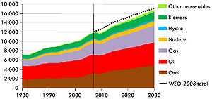World primary energy demand by fuel.jpg