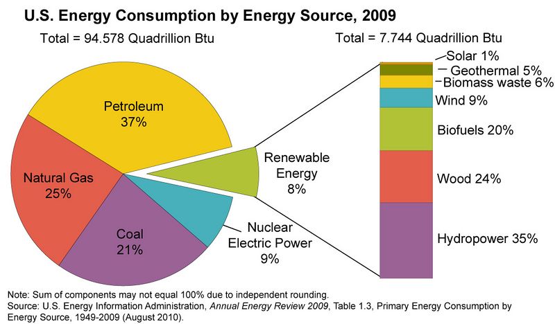 File:Us energy consumption by energy source-large.jpg