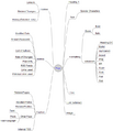 Mind Map of Page Element Ideas