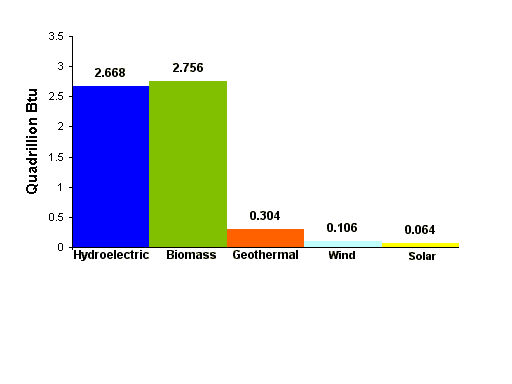 Biomass Chart from the Oregon Dept of Energy