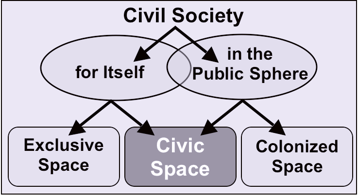 File:Civil Society and Civic Spaces.png
