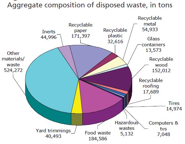 Solid Waste by Type