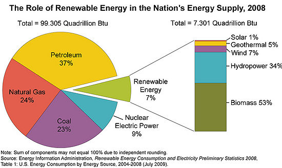 Energy Mix Chart from the Oregon Dept of Energy