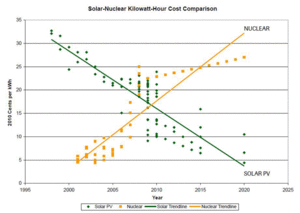 Solar-Nuclear-costs.gif