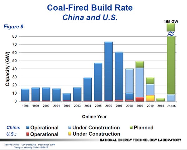 Coal Plant Build Rate