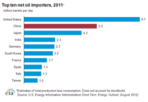 Top ten oil importers.png