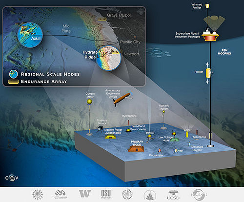 Ocean Observatory Network